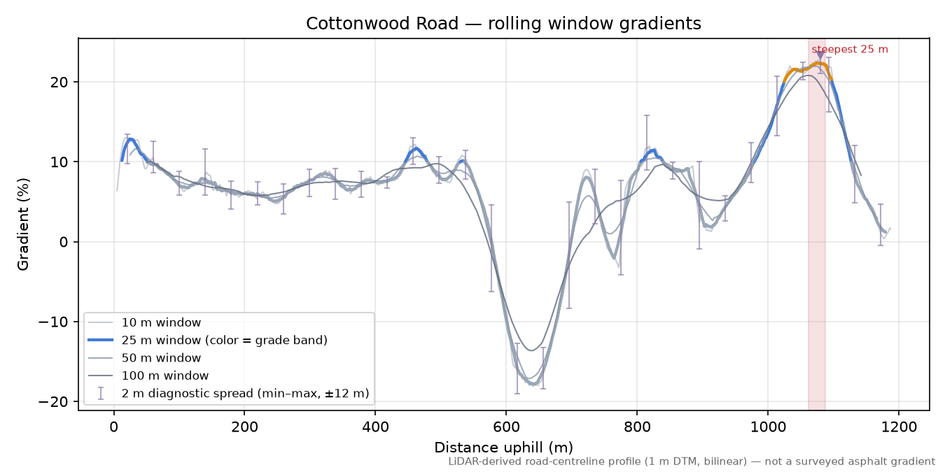 Cottonwood Road rolling gradient profile