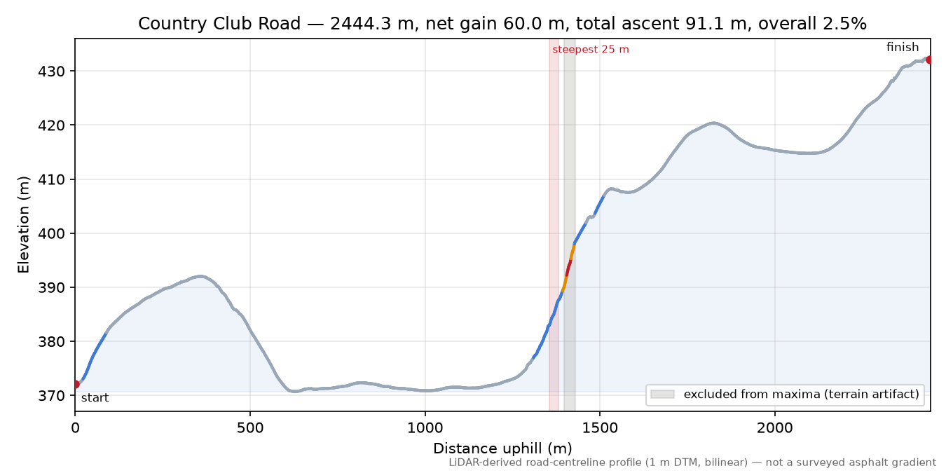 Country Club Road elevation profile