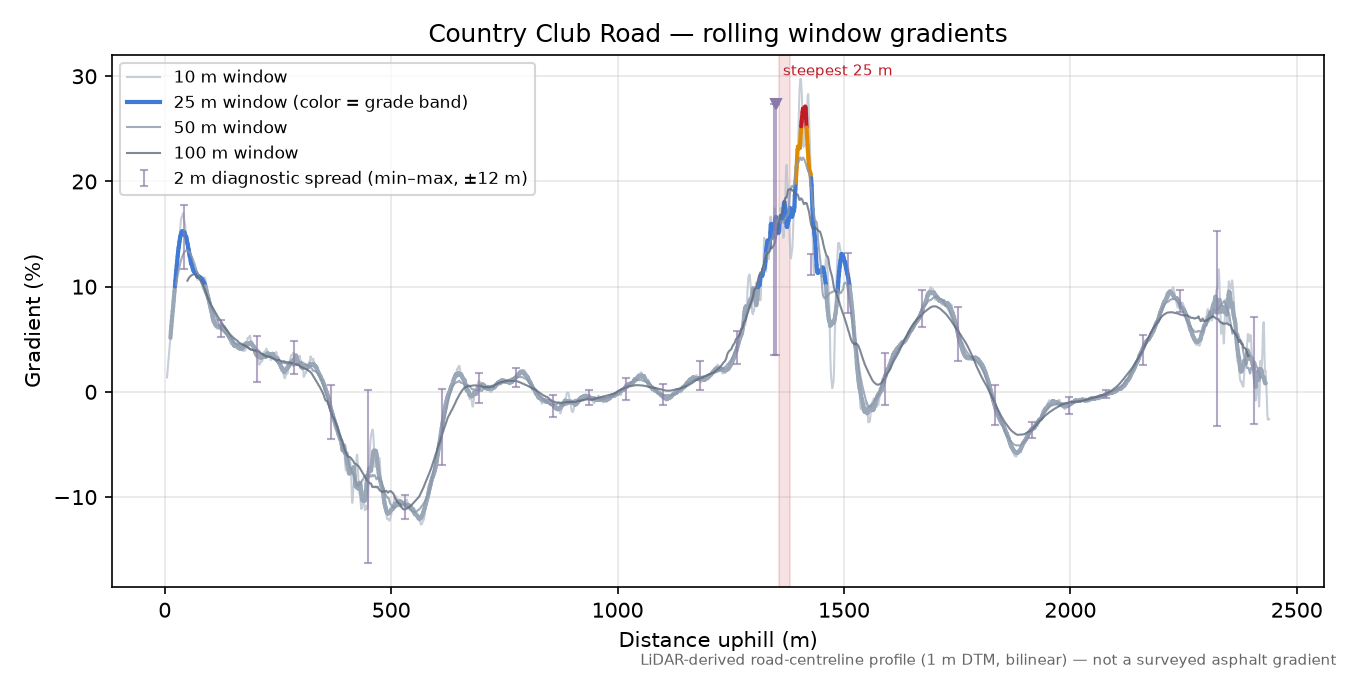 Country Club Road rolling gradient profile