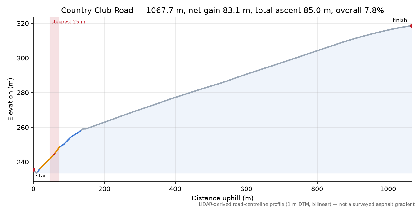 Country Club Road elevation profile
