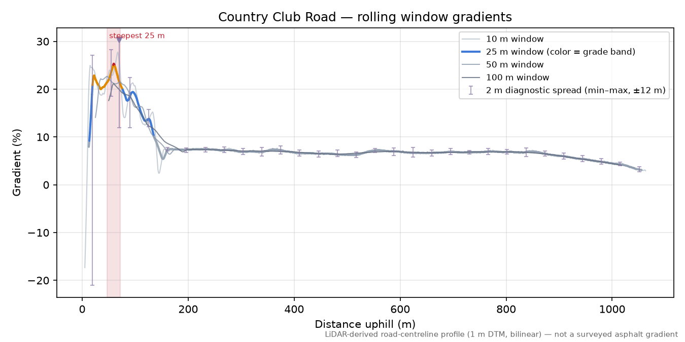 Country Club Road rolling gradient profile