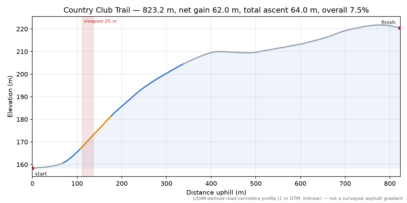 Country Club Trail elevation profile