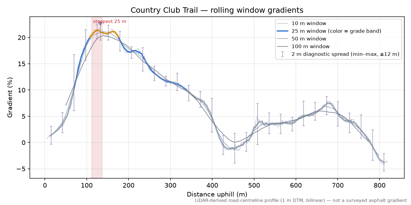 Country Club Trail rolling gradient profile