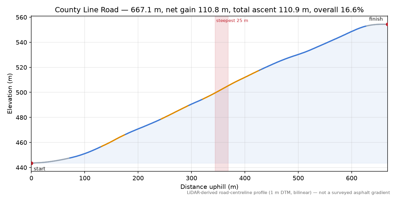 County Line Road elevation profile