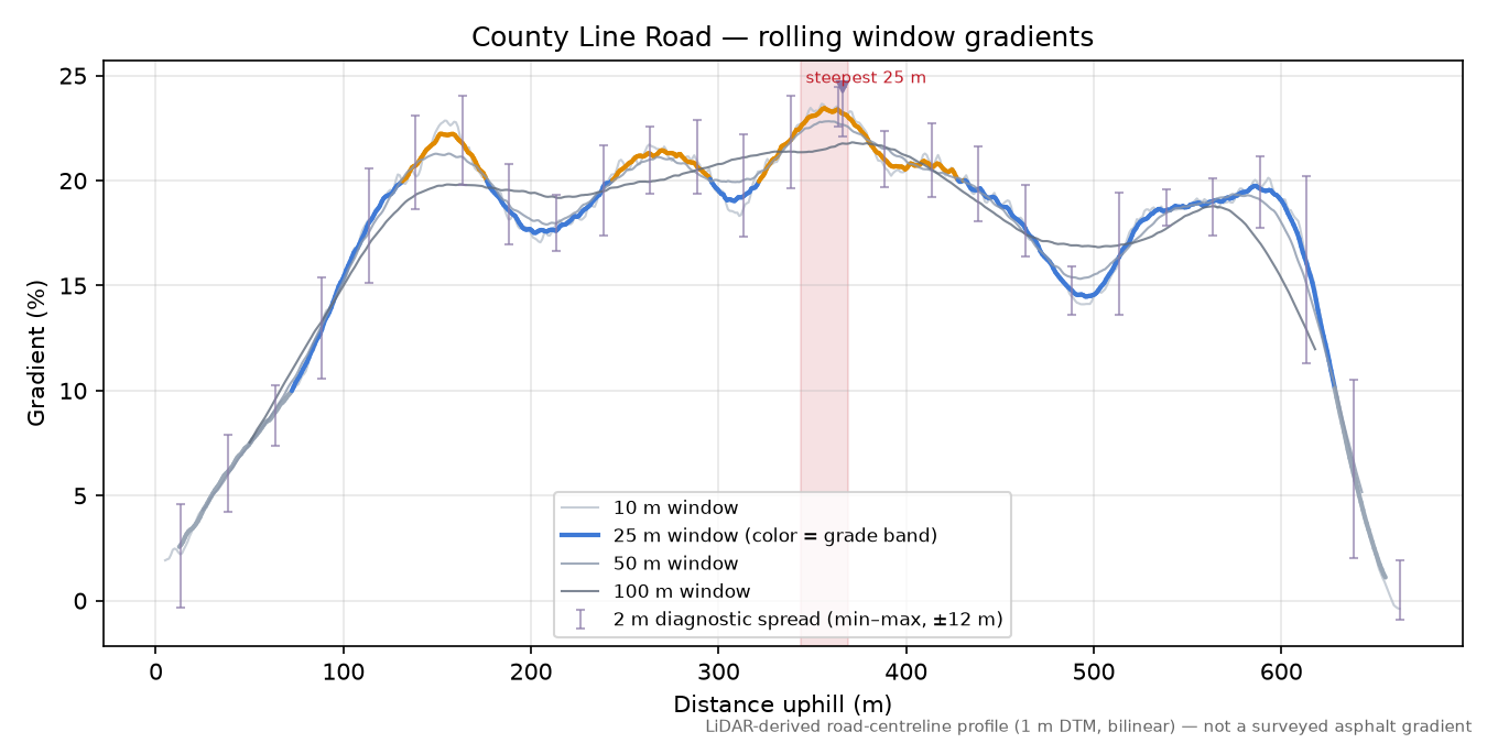 County Line Road rolling gradient profile