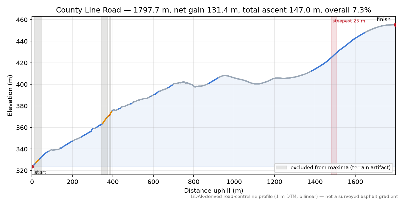 County Line Road elevation profile