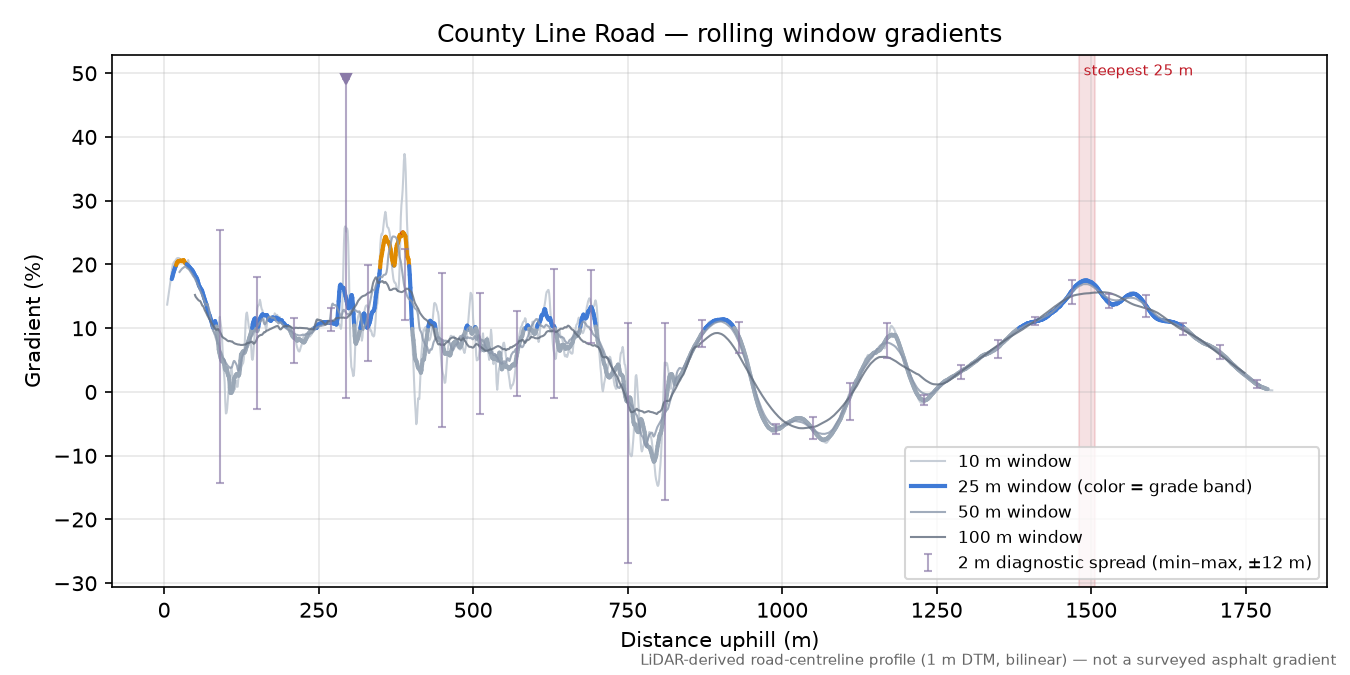 County Line Road rolling gradient profile