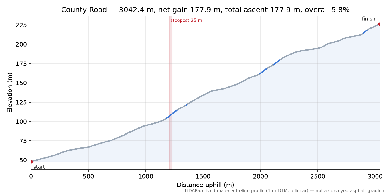County Road elevation profile
