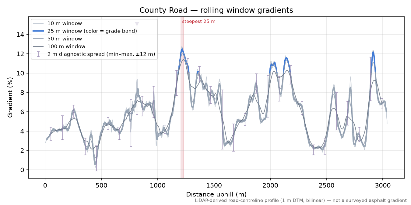 County Road rolling gradient profile