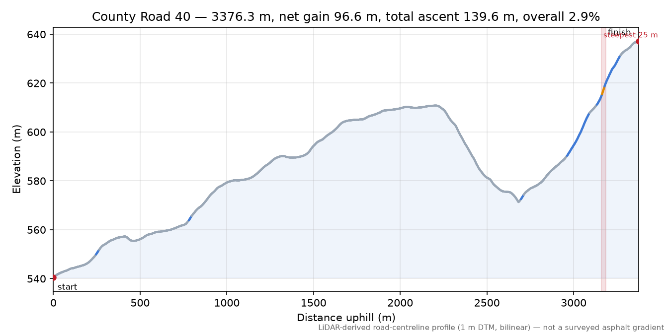 County Road 40 elevation profile