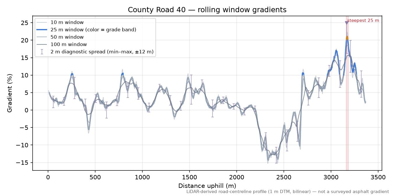 County Road 40 rolling gradient profile