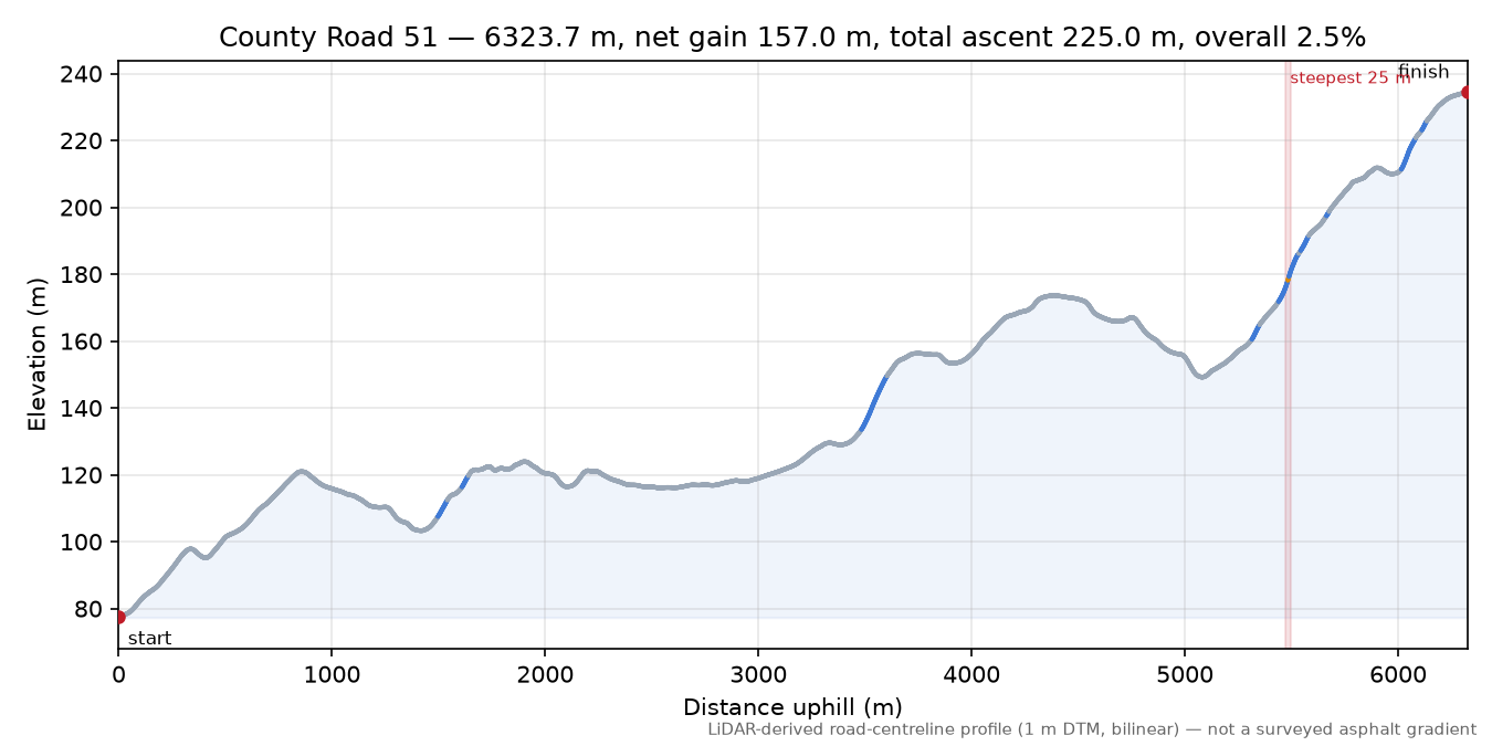 County Road 51 elevation profile