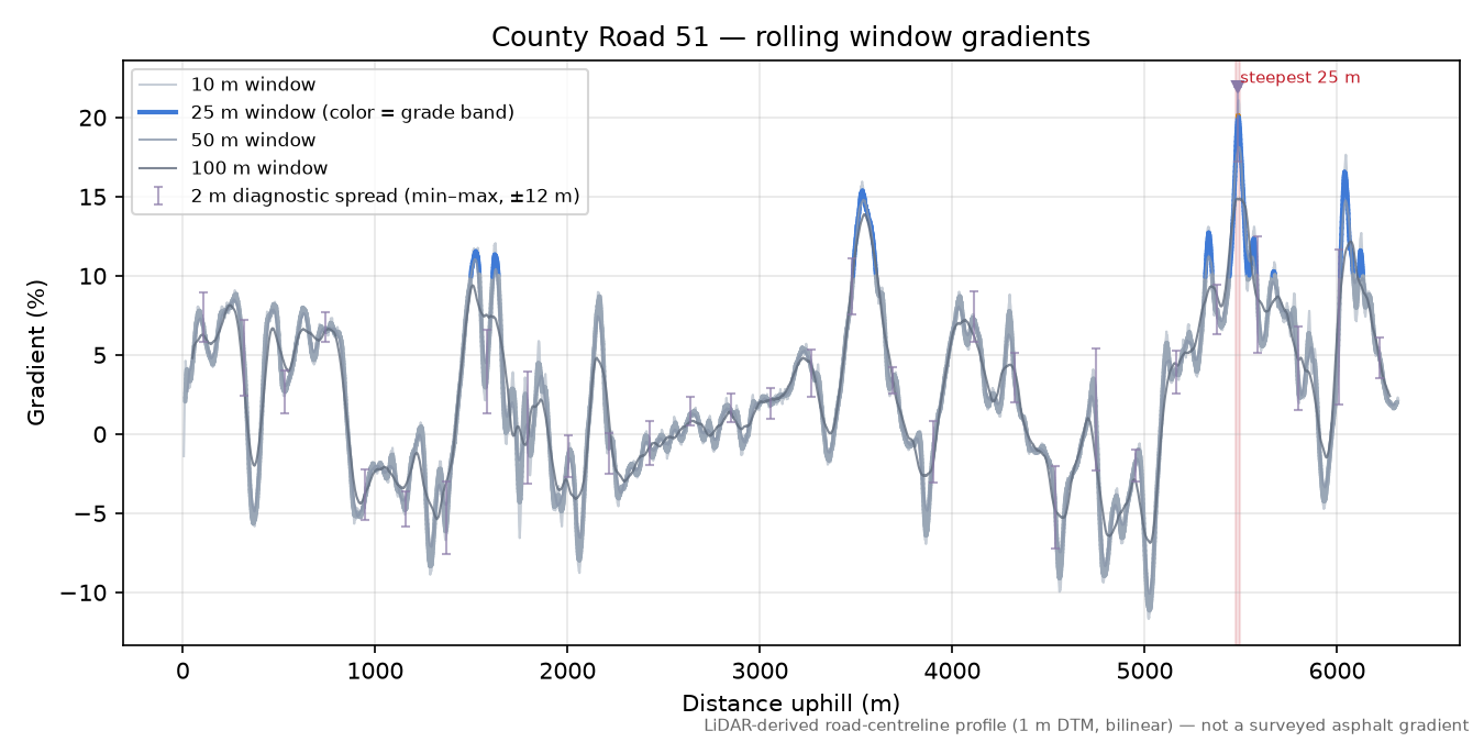 County Road 51 rolling gradient profile