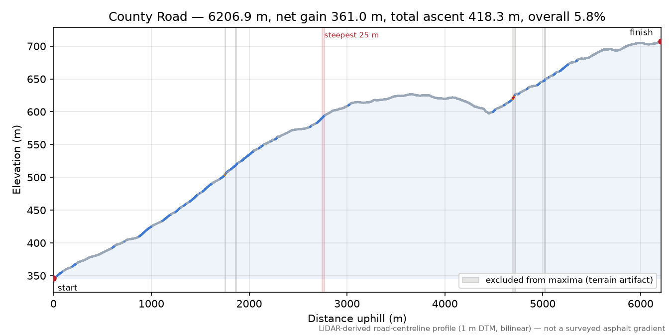 County Road elevation profile