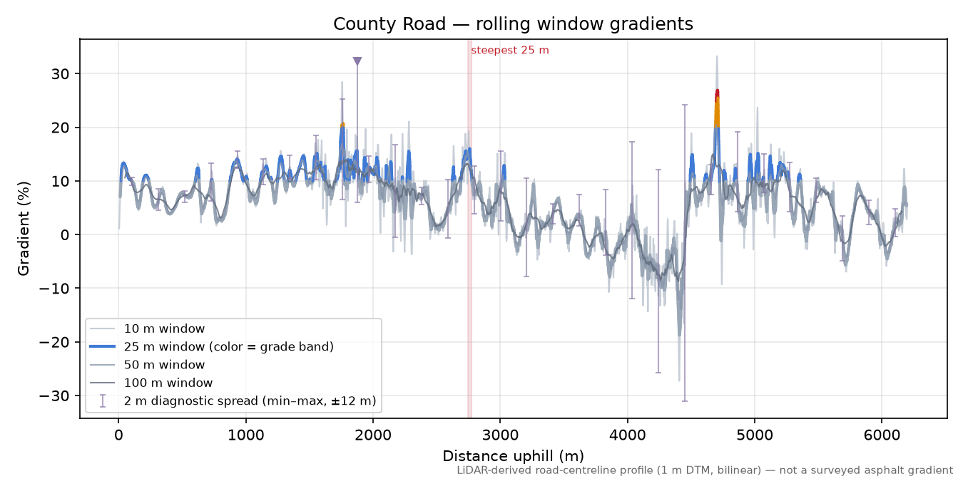 County Road rolling gradient profile