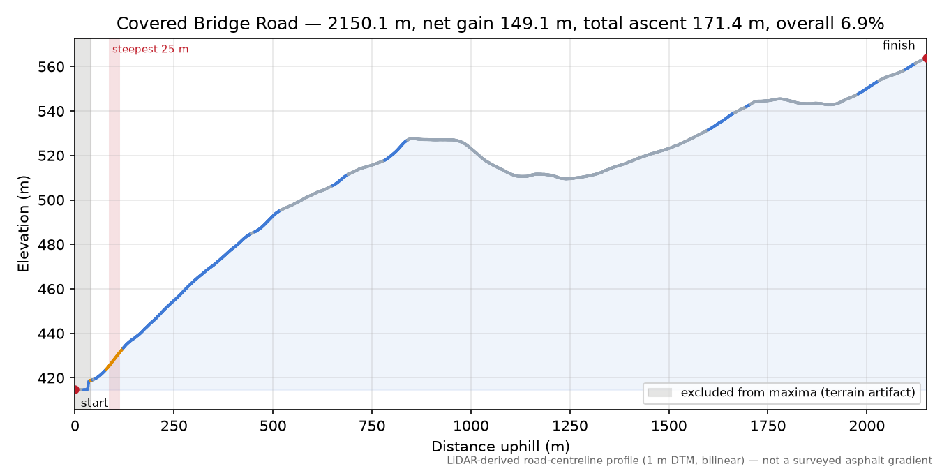 Covered Bridge Road elevation profile