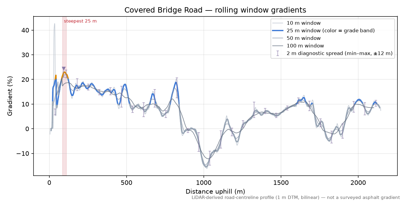 Covered Bridge Road rolling gradient profile
