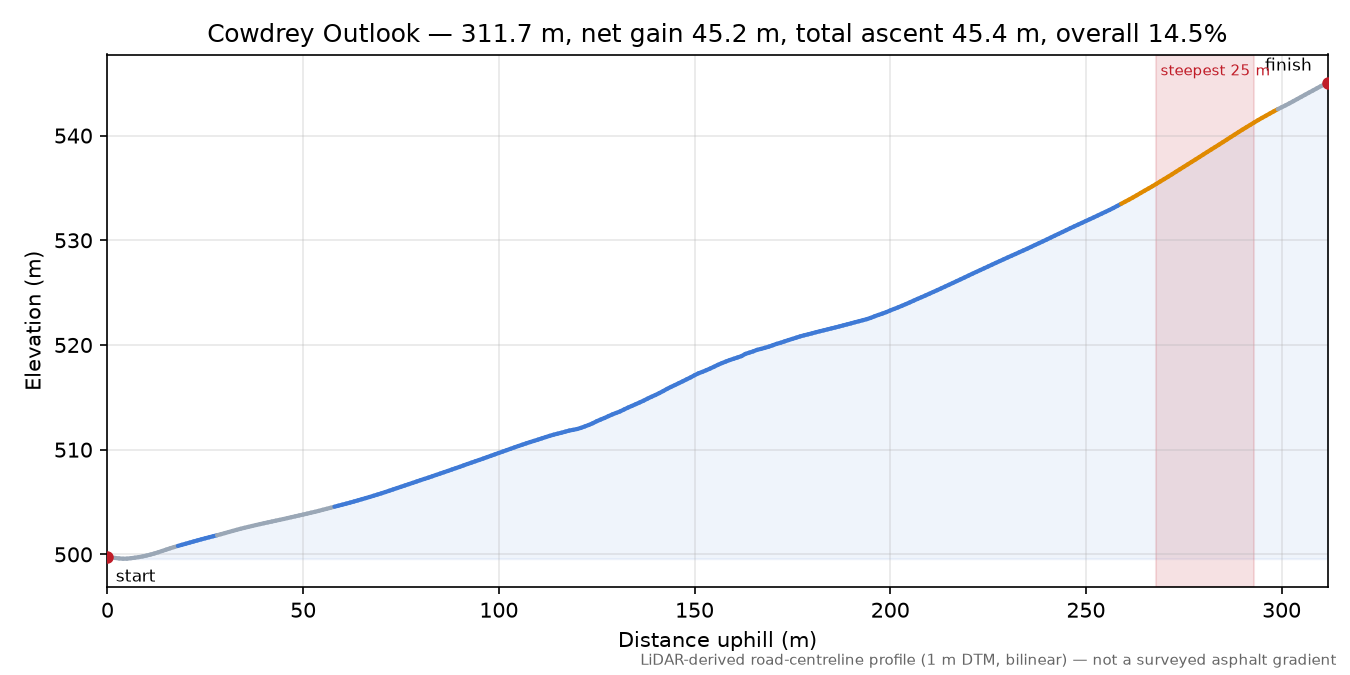 Cowdrey Outlook elevation profile