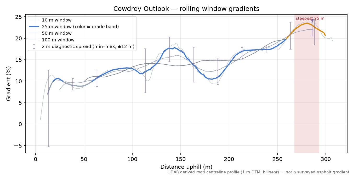 Cowdrey Outlook rolling gradient profile