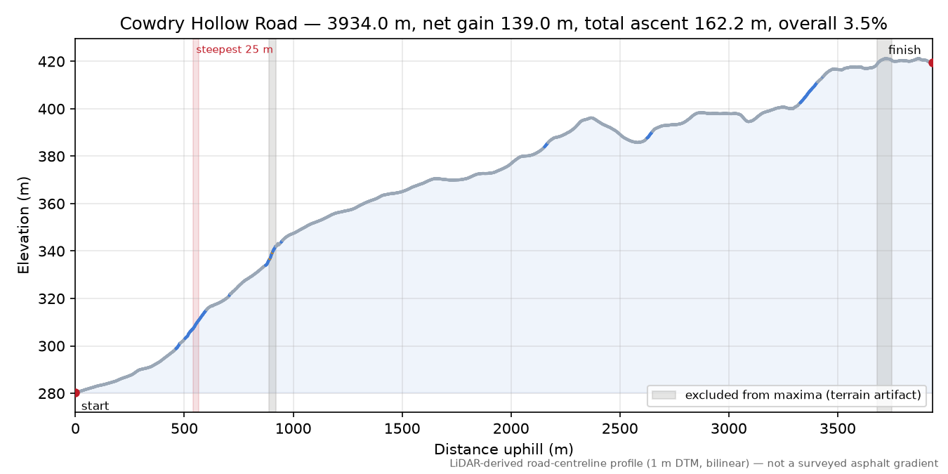 Cowdry Hollow Road elevation profile