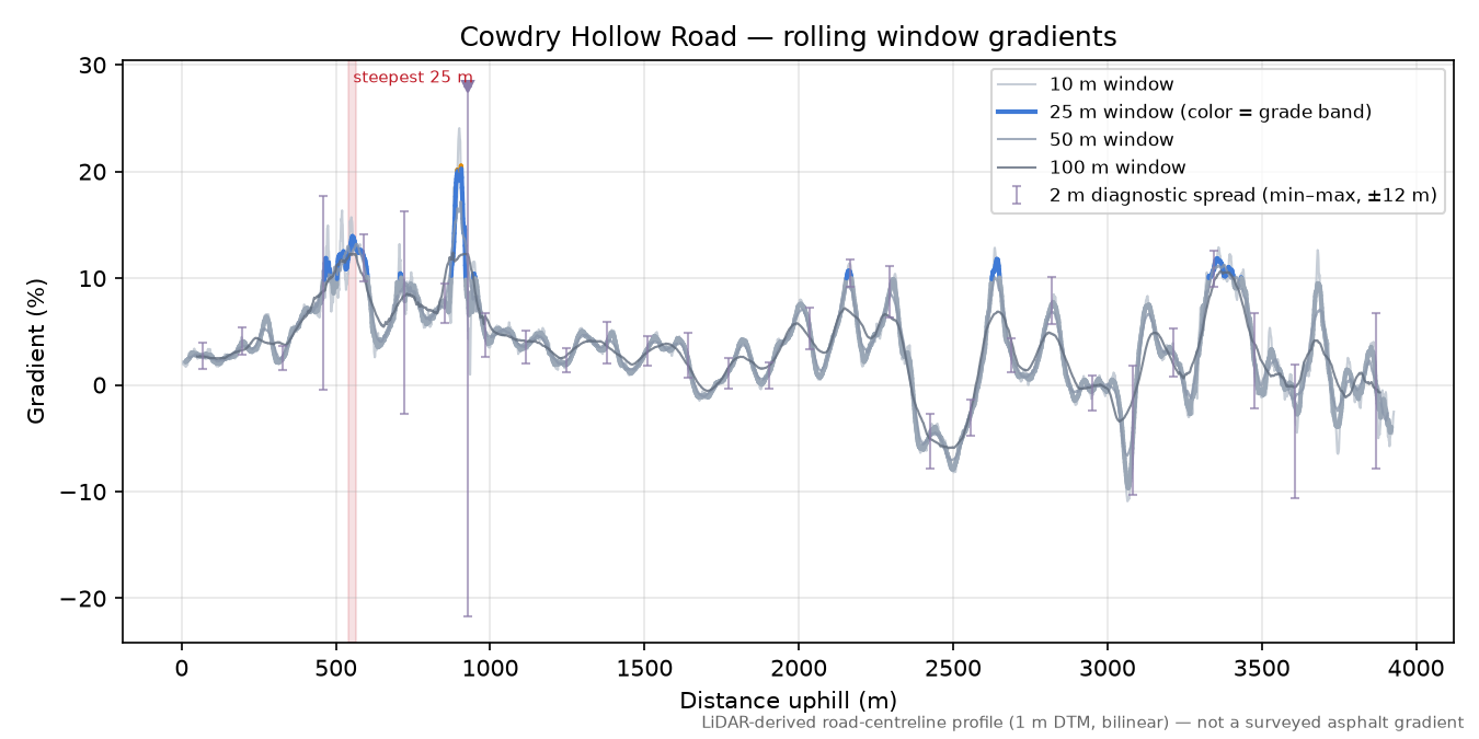 Cowdry Hollow Road rolling gradient profile