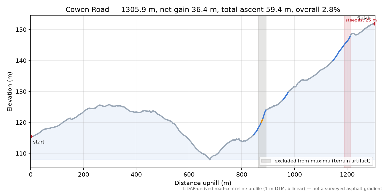 Cowen Road elevation profile