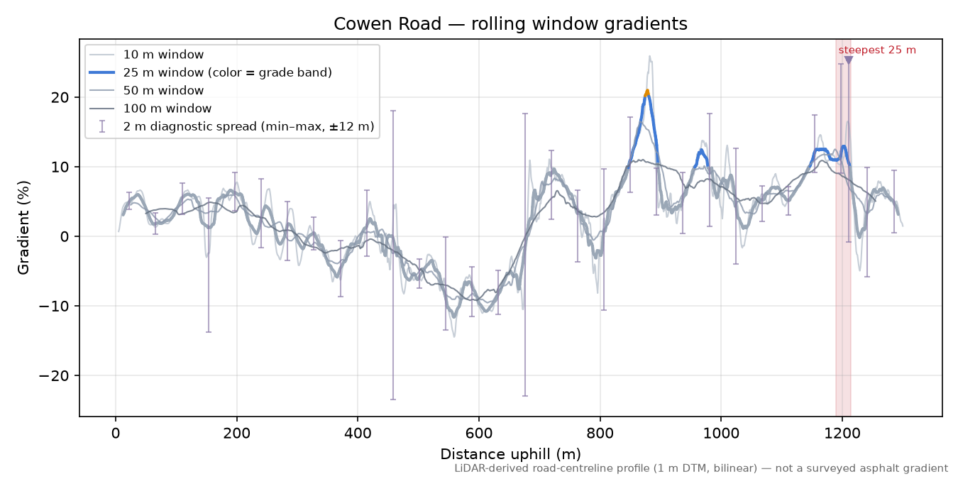 Cowen Road rolling gradient profile