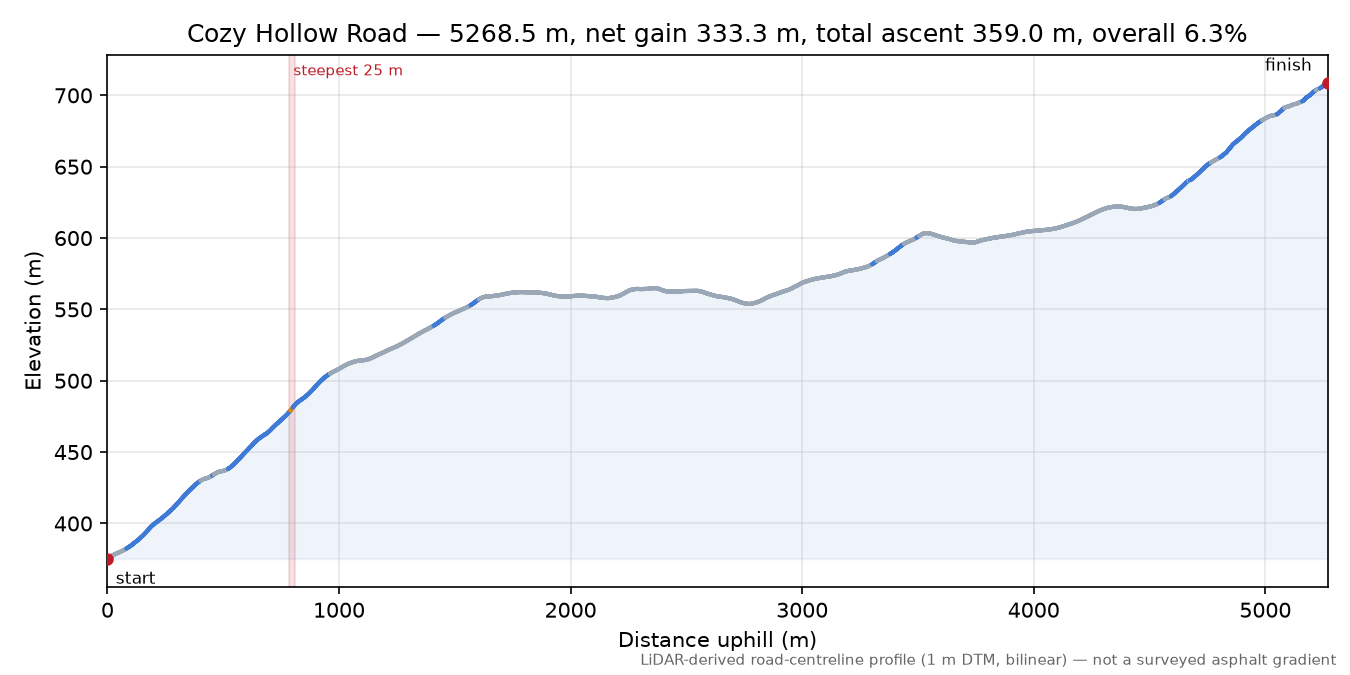Cozy Hollow Road elevation profile