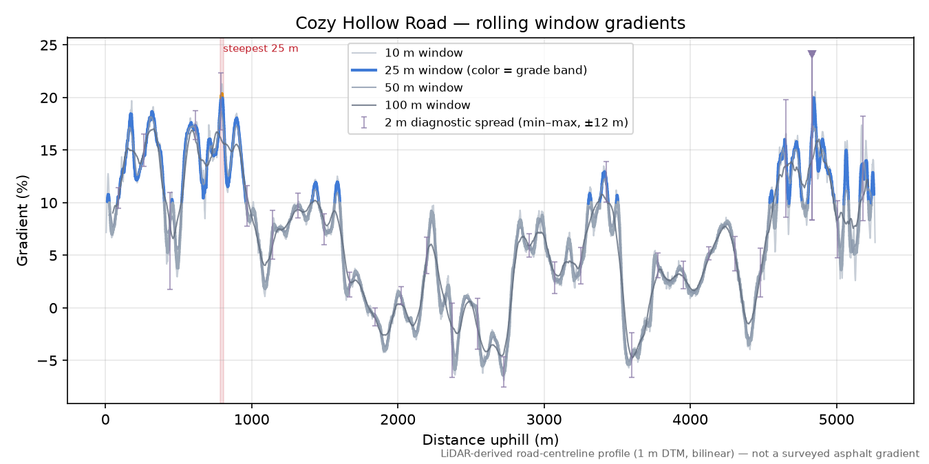 Cozy Hollow Road rolling gradient profile