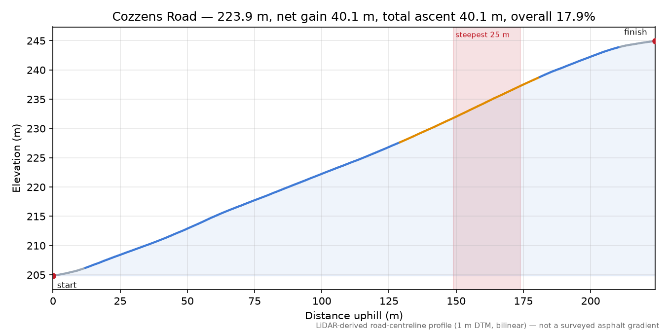 Cozzens Road elevation profile