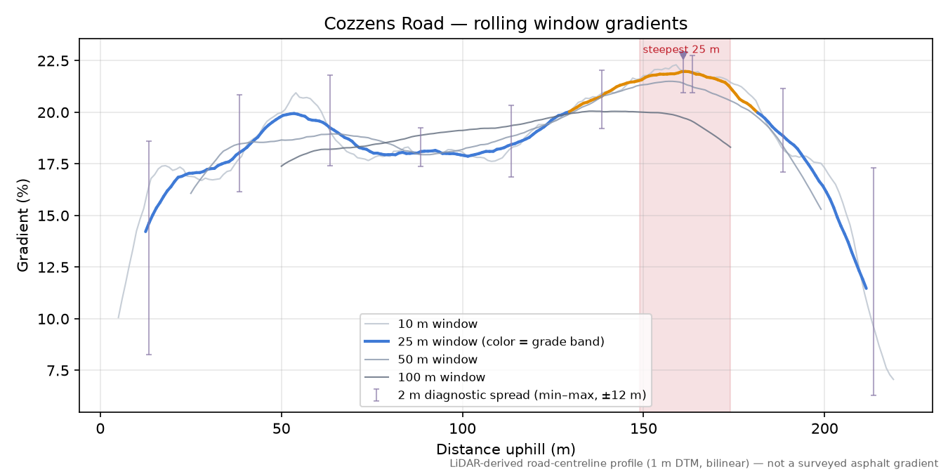 Cozzens Road rolling gradient profile