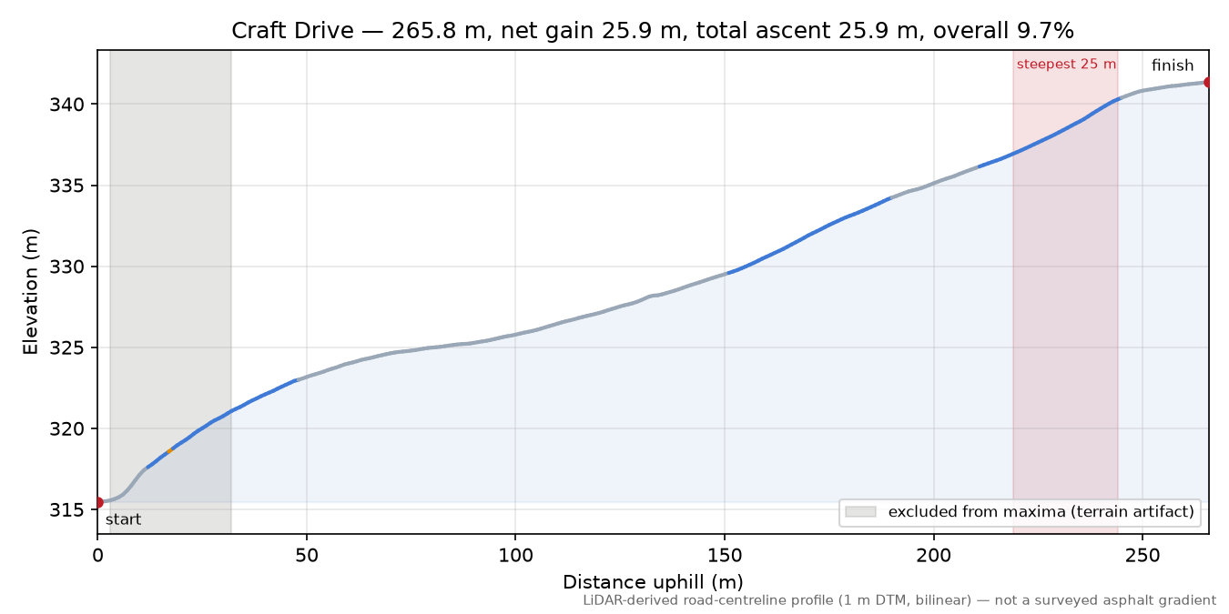 Craft Drive elevation profile