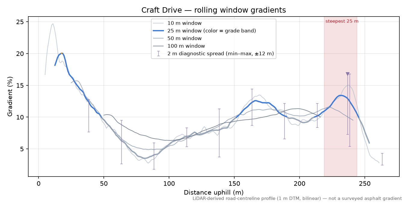Craft Drive rolling gradient profile