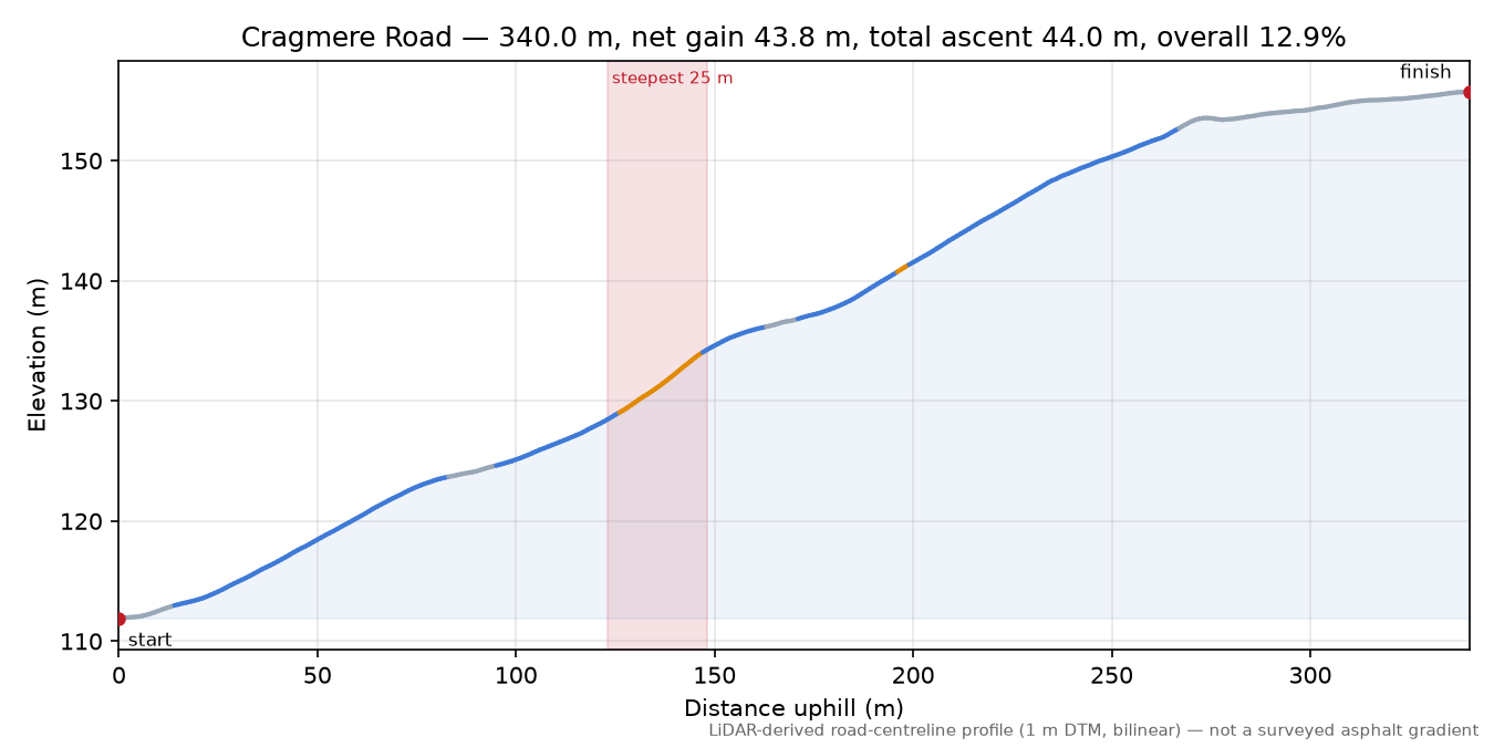 Cragmere Road elevation profile