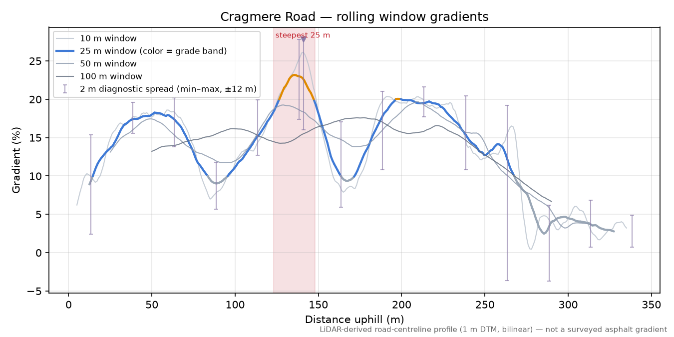 Cragmere Road rolling gradient profile
