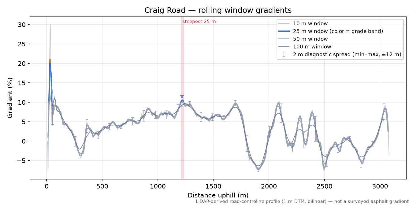 Craig Road rolling gradient profile