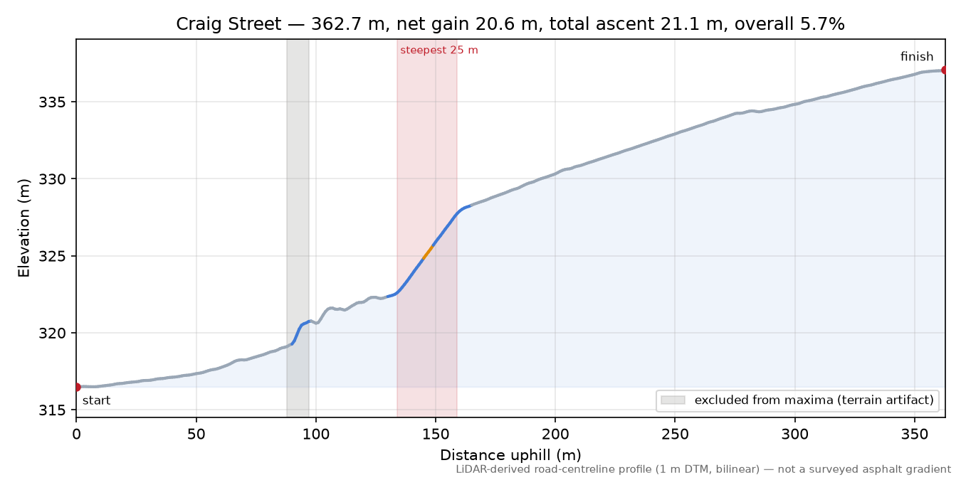 Craig Street elevation profile