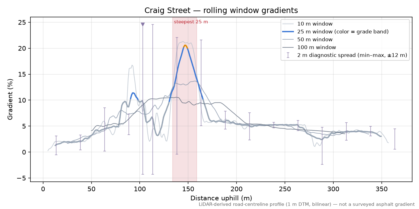 Craig Street rolling gradient profile