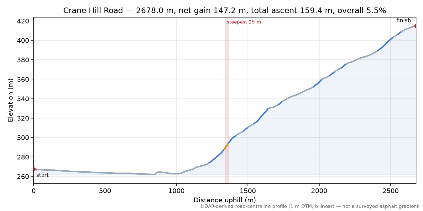 Crane Hill Road elevation profile