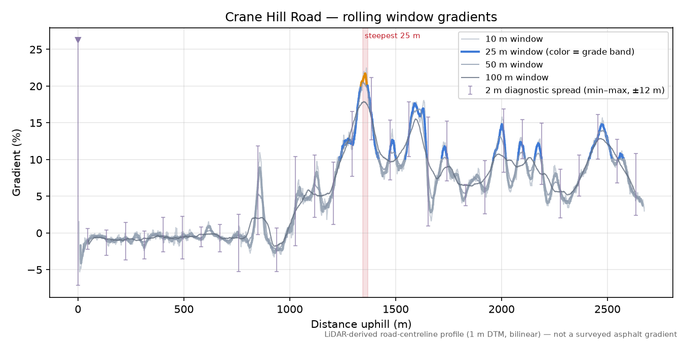 Crane Hill Road rolling gradient profile
