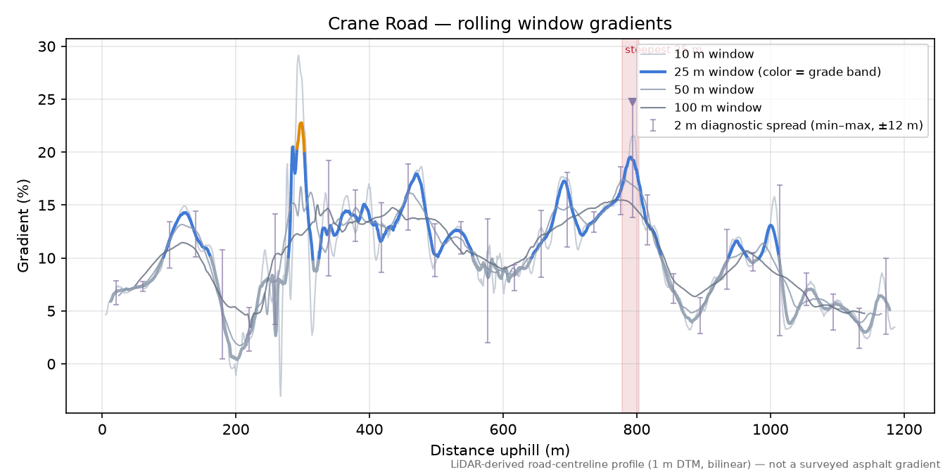 Crane Road rolling gradient profile