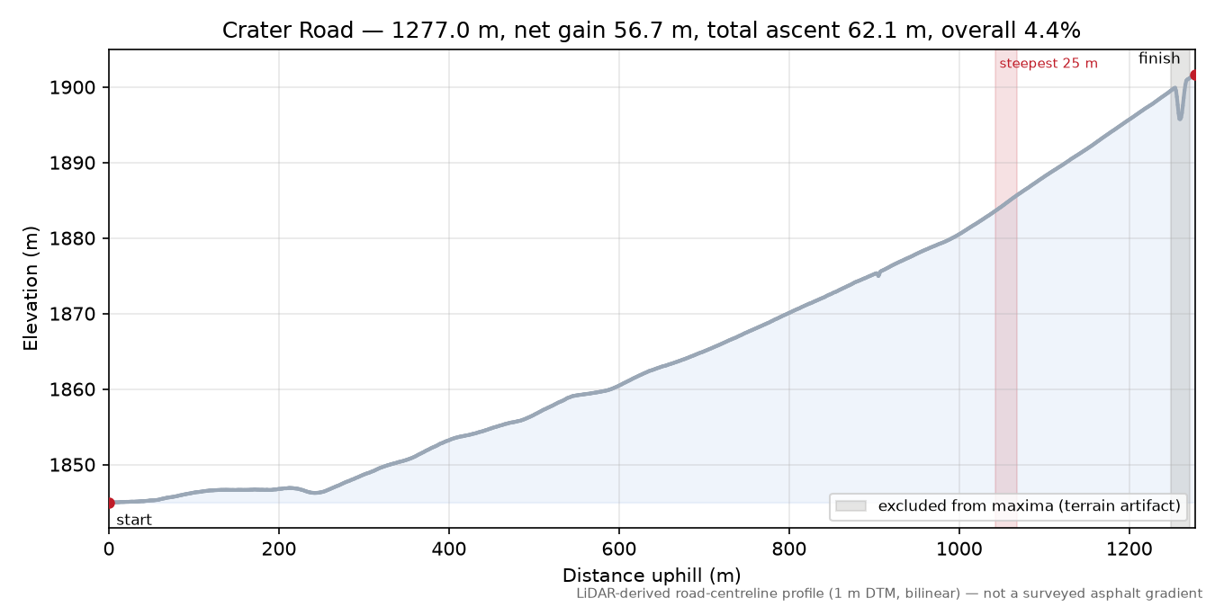 Crater Road elevation profile