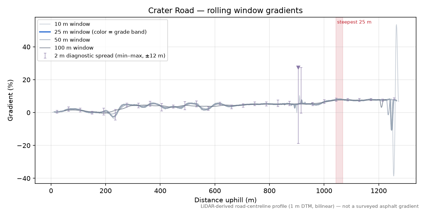 Crater Road rolling gradient profile