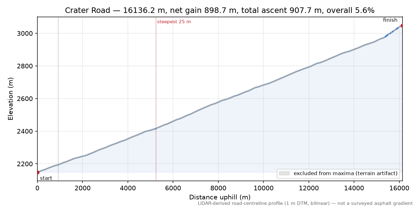 Crater Road elevation profile