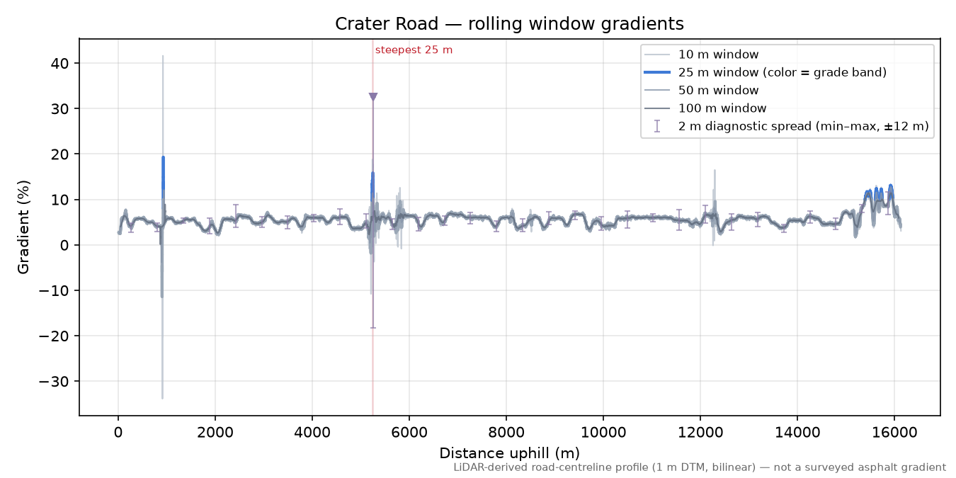 Crater Road rolling gradient profile