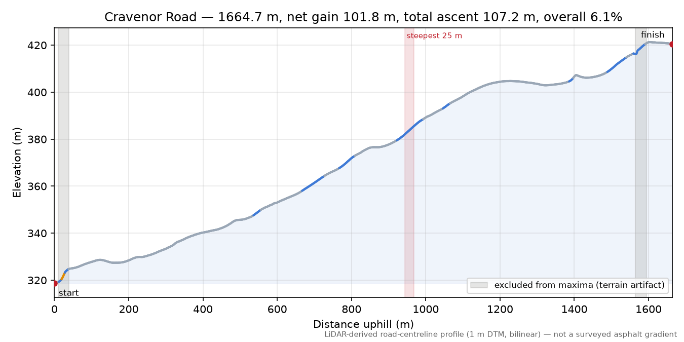 Cravenor Road elevation profile