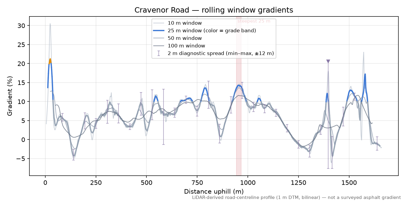 Cravenor Road rolling gradient profile
