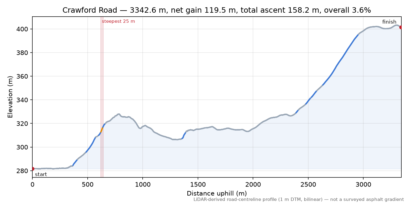 Crawford Road elevation profile