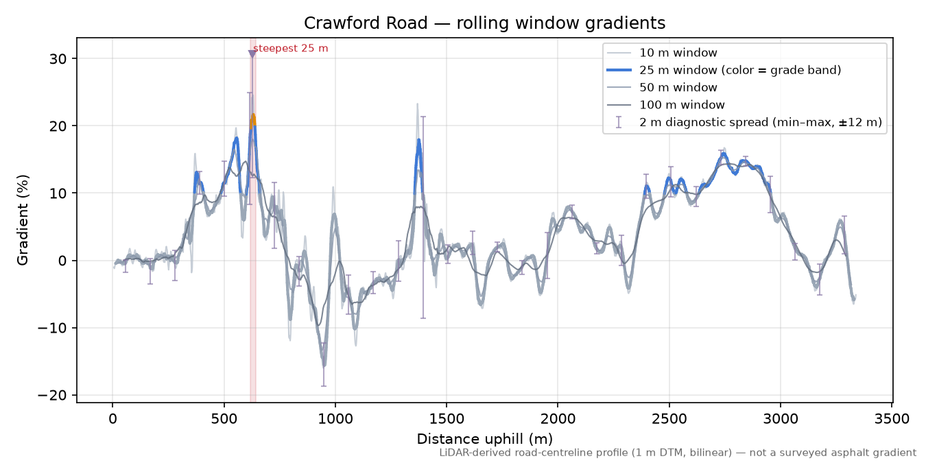 Crawford Road rolling gradient profile