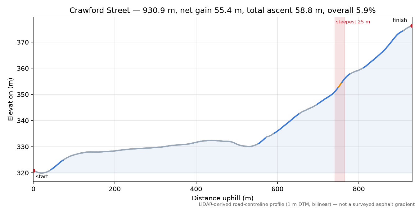 Crawford Street elevation profile